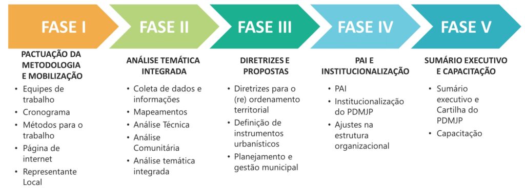 Fluxograma com as 5 Fases da revisão do Plano Diretor de João Pessoa, descrevendo as atividades de cada etapa.