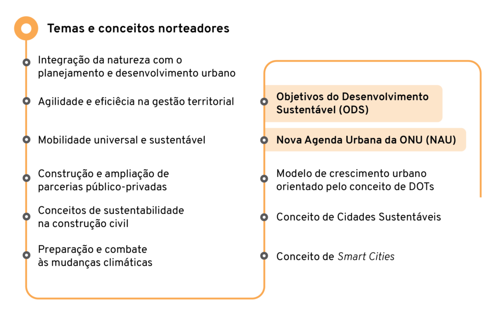 Os 11 temas e conceitos norteadores para a revisão do Plano Diretor de João Pessoa: 

Objetivos de Desenvolvimento Sustentável (ODS) 

Nova Agenda Urbana das Nações Unidas 

Modelo de crescimento urbano orientado pelo conceito de Desenvolvimento Orientado ao Transporte Sustentável (DOTs) 

Conceitos de Cidades Sustentáveis 

Conceito de Smart Cities 

Integração da natureza com o planejamento e desenvolvimento urbano 

Preparação e combate às mudanças climáticas 

Conceitos de sustentabilidade na construção civil 

Construção e ampliação de Parcerias Público Privadas 

Mobilidade universal e sustentável 

Agilidade e eficiência na gestão territorial. 
