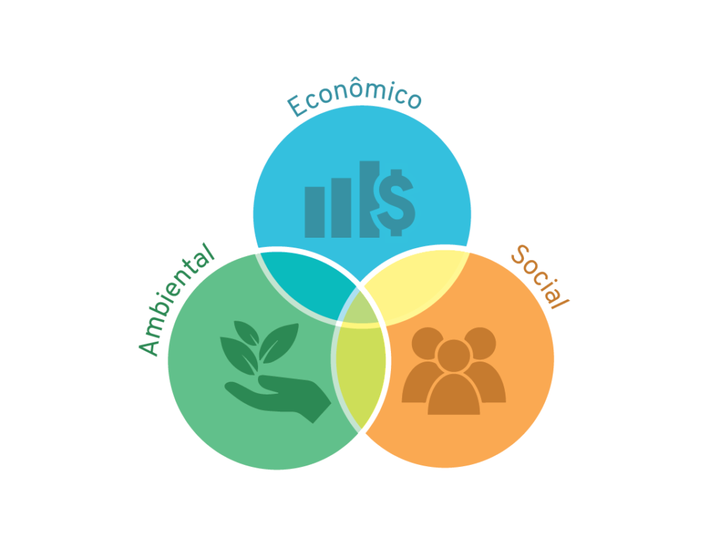 Tripé do Desenvolvimento Sustentável, com os aspectos ambiental, econômico e social.